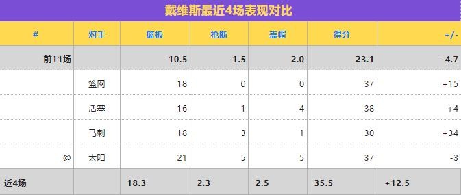戴维斯近期数据表