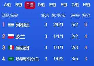 世界杯小组赛C组积分榜