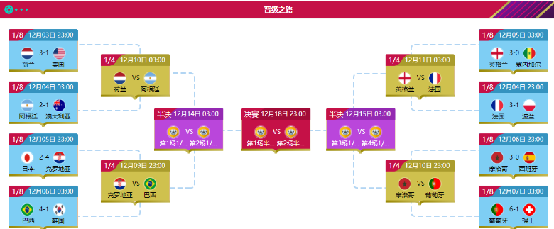 2022世界杯1/4决赛赛程