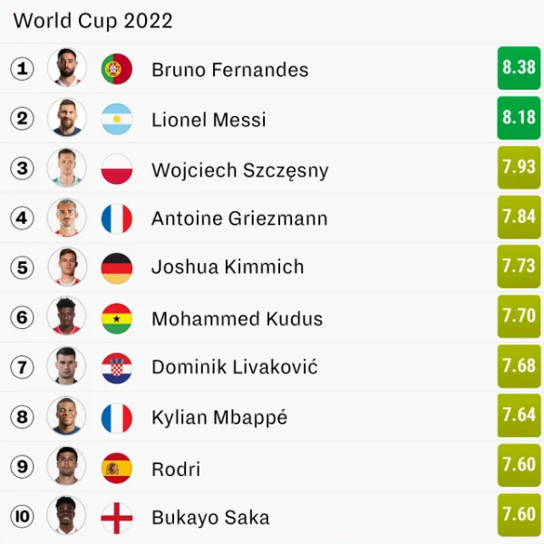 2022世界杯4强球员评分排行榜