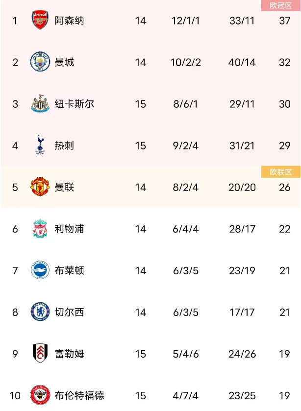 2022/23赛季英超积分榜