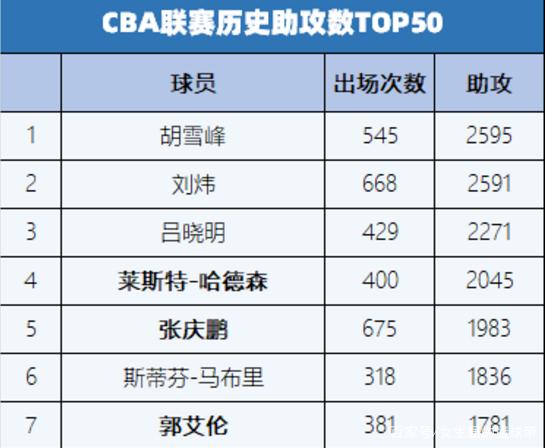 CBA历史助攻榜