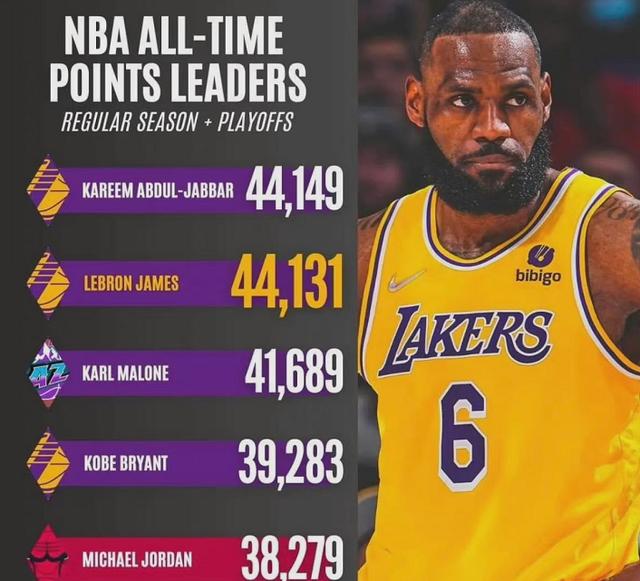 詹姆斯正式加冕NBA历史得分王