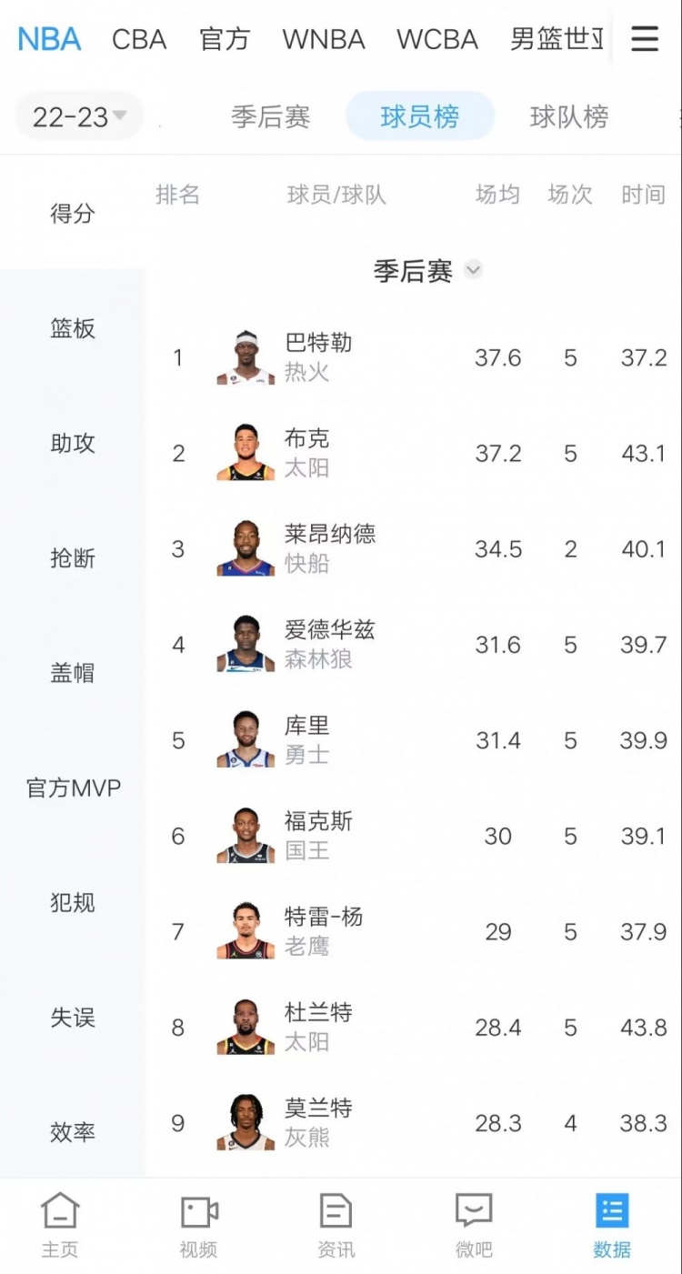 NBA季后赛场均得分榜
