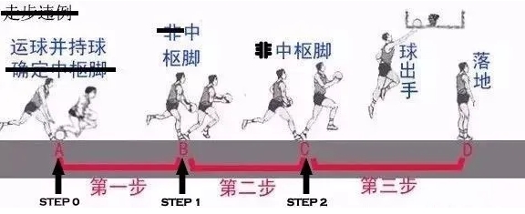 如今怎样判断走步违例？