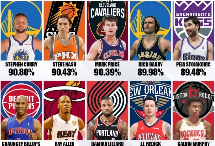 NBA中罚球命中率多少才算合格？