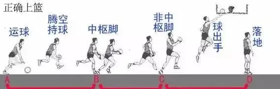 三步上篮最后一步可以停顿吗?